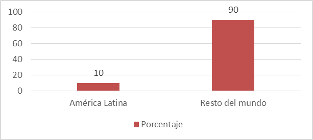 Investigaciones realizadas de Inbound Marketing en el sector alimentario