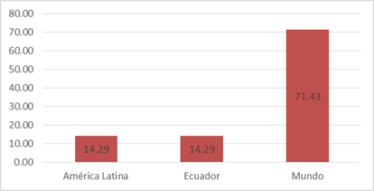 Productividad científica por región